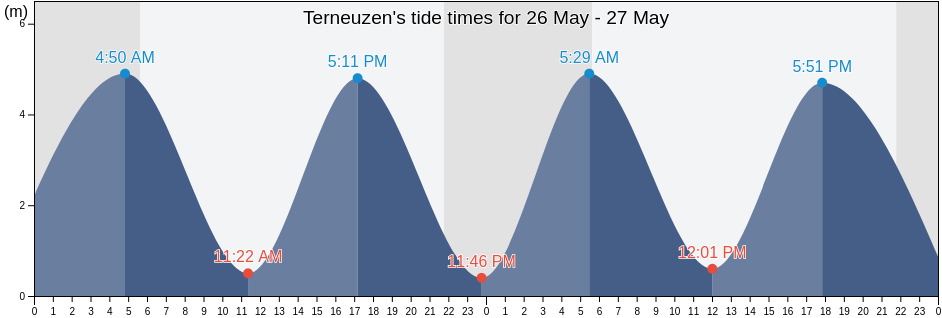 Terneuzen, Zeeland, Netherlands tide chart