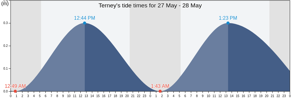 Terney, Terneyskiy Rayon, Primorskiy (Maritime) Kray, Russia tide chart