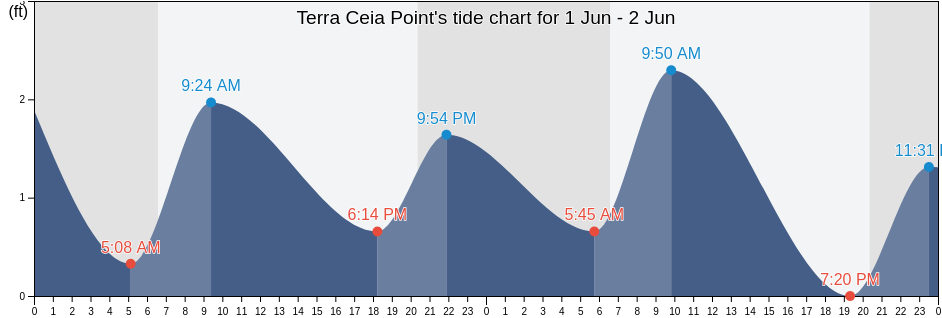 Terra Ceia Point, Manatee County, Florida, United States tide chart