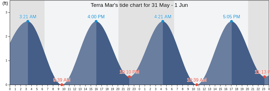 Terra Mar, Broward County, Florida, United States tide chart