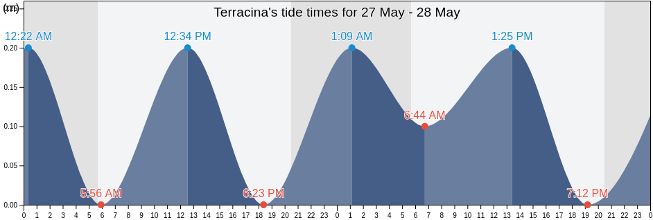 Terracina, Provincia di Latina, Latium, Italy tide chart