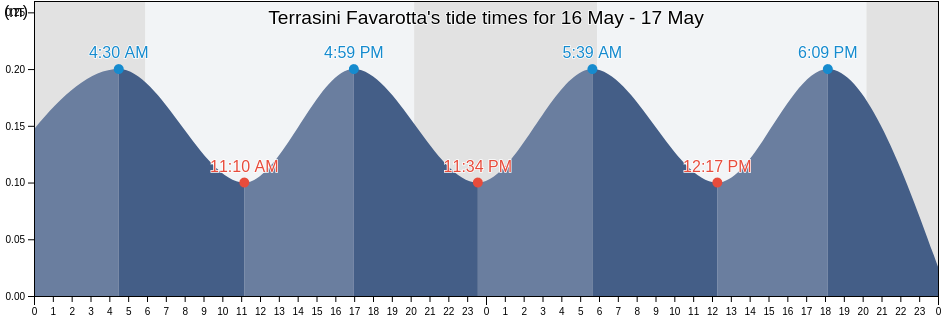 Terrasini Favarotta, Palermo, Sicily, Italy tide chart