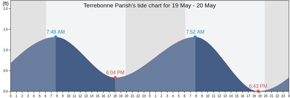 Terrebonne Parish, Louisiana, United States tide chart