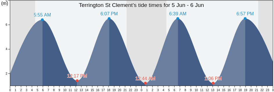 Terrington St Clement, Norfolk, England, United Kingdom tide chart