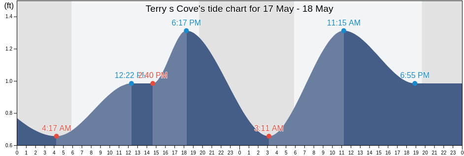 Terry s Cove, Baldwin County, Alabama, United States tide chart
