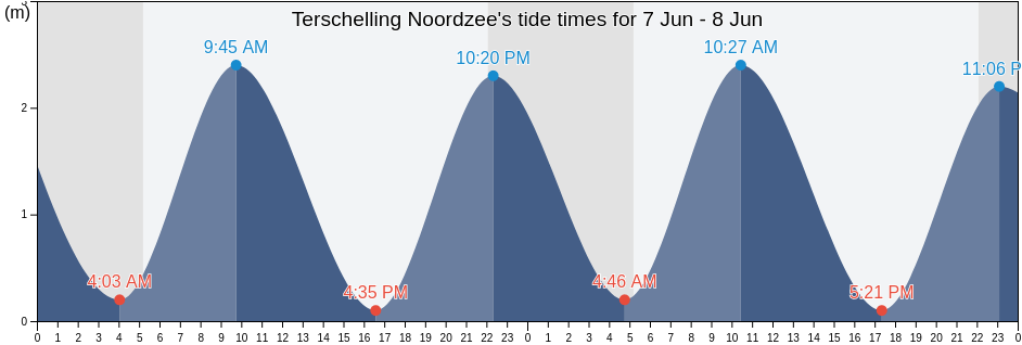Terschelling Noordzee, Gemeente Terschelling, Friesland, Netherlands tide chart