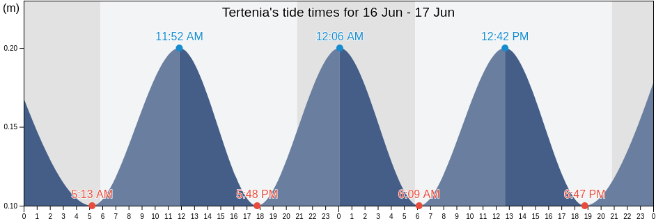 Tertenia, Provincia di Nuoro, Sardinia, Italy tide chart