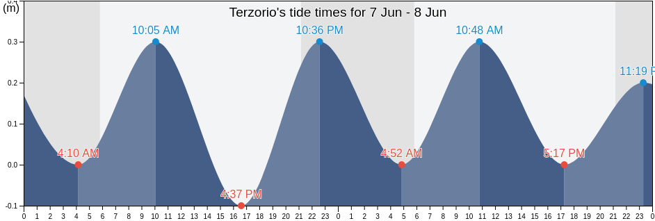 Terzorio, Provincia di Imperia, Liguria, Italy tide chart