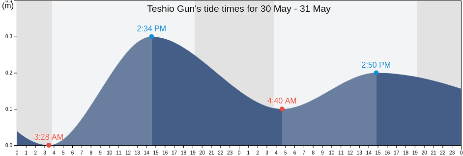 Teshio Gun, Hokkaido, Japan tide chart