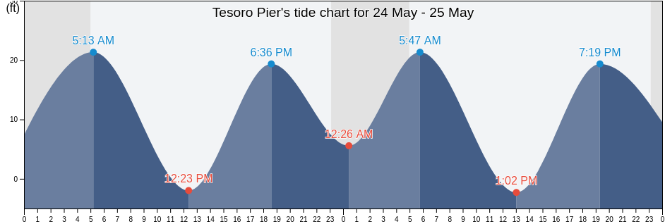 Tesoro Pier, Kenai Peninsula Borough, Alaska, United States tide chart