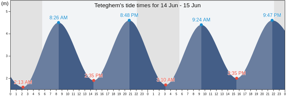 Teteghem, North, Hauts-de-France, France tide chart