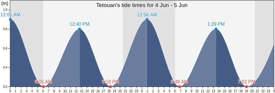 Tetouan, Tanger-Tetouan-Al Hoceima, Morocco tide chart
