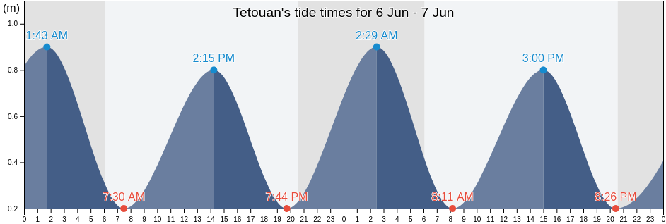 Tetouan, Tetouan, Tanger-Tetouan-Al Hoceima, Morocco tide chart