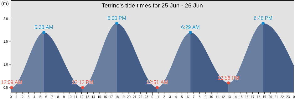 Tetrino, Terskiy Rayon, Murmansk, Russia tide chart