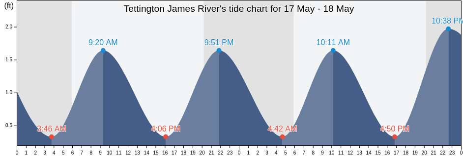 Tettington James River, James City County, Virginia, United States tide chart