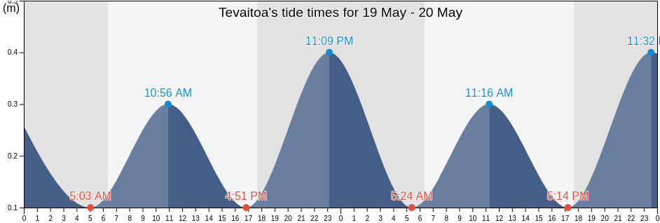 Tevaitoa, French Polynesia tide chart