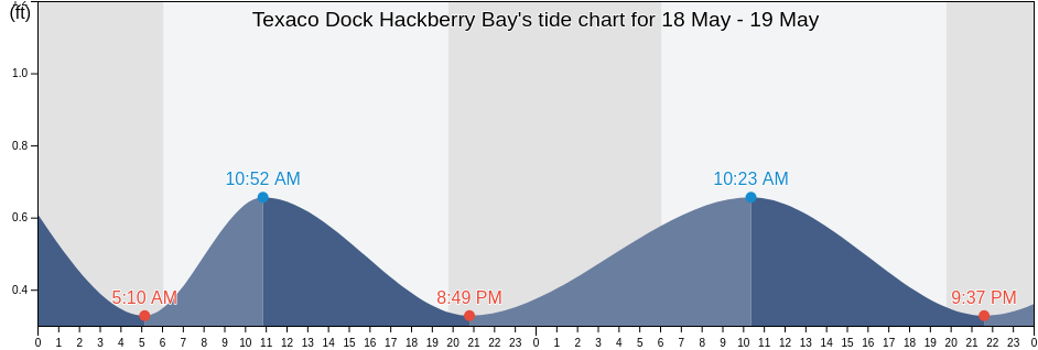 Texaco Dock Hackberry Bay, Jefferson Parish, Louisiana, United States tide chart