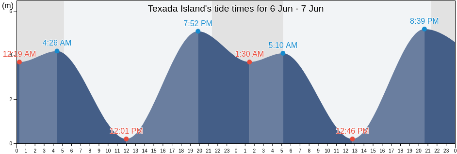 Texada Island, British Columbia, Canada tide chart