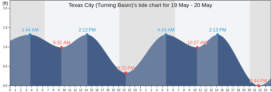 Texas City (Turning Basin), Galveston County, Texas, United States tide chart