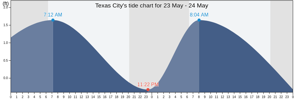 Texas City, Galveston County, Texas, United States tide chart