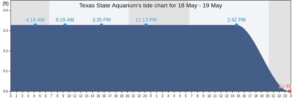 Texas State Aquarium, Nueces County, Texas, United States tide chart