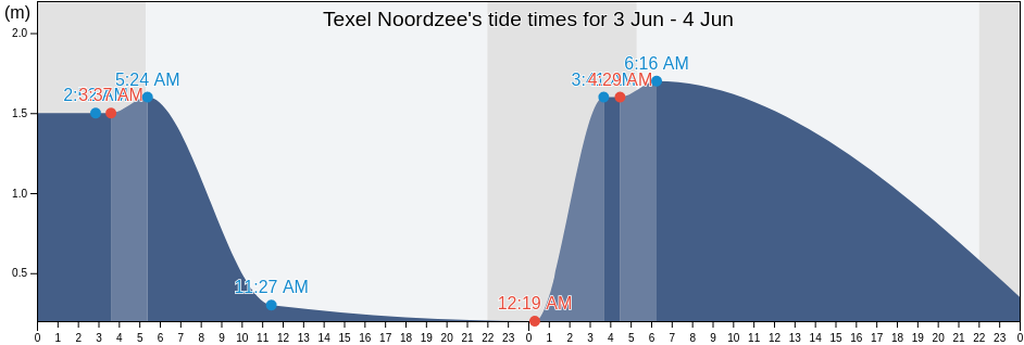 Texel Noordzee, Gemeente Texel, North Holland, Netherlands tide chart