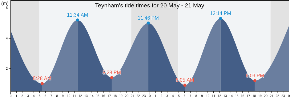 Teynham, Kent, England, United Kingdom tide chart