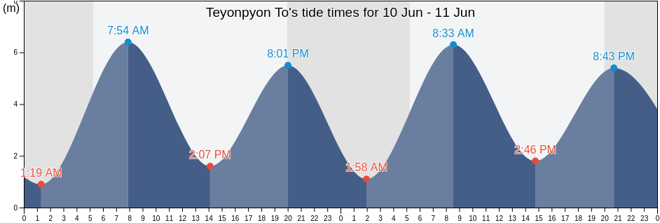 Teyonpyon To, Incheon, South Korea tide chart