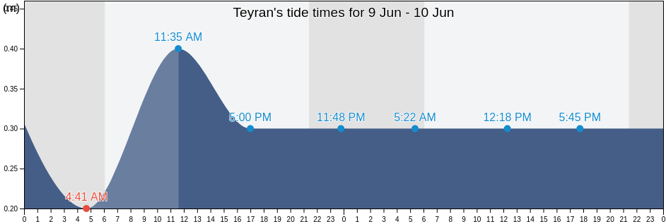 Teyran, Herault, Occitanie, France tide chart