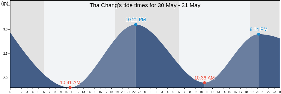 Tha Chang, Surat Thani, Thailand tide chart
