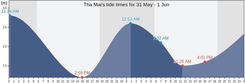 Tha Mai, Chanthaburi, Thailand tide chart
