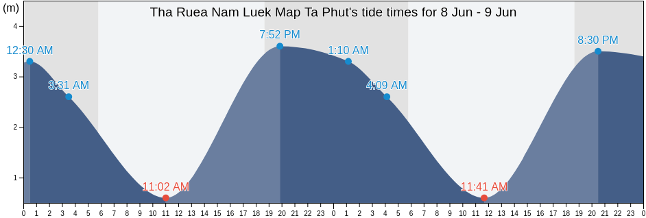 Tha Ruea Nam Luek Map Ta Phut, Rayong, Thailand tide chart