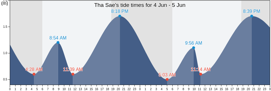 Tha Sae, Chumphon, Thailand tide chart