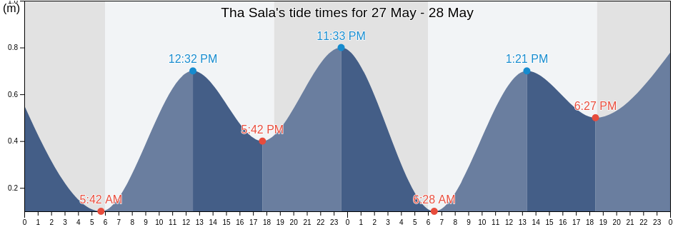 Tha Sala, Nakhon Si Thammarat, Thailand tide chart