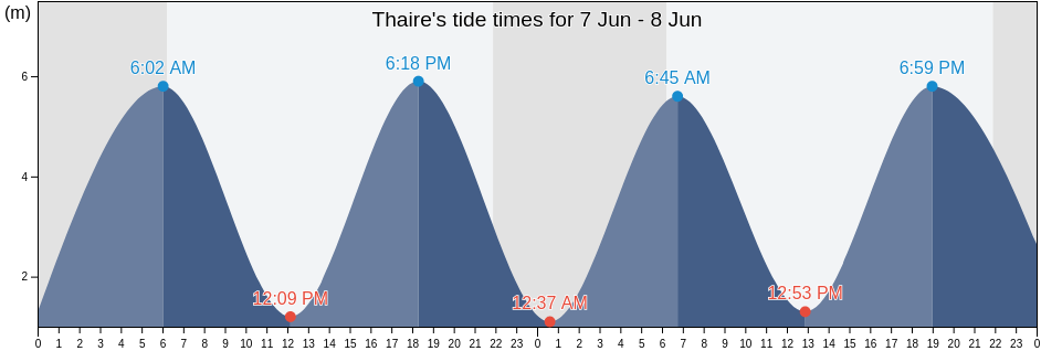 Thaire, Charente-Maritime, Nouvelle-Aquitaine, France tide chart