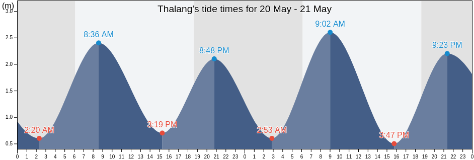 Thalang, Phuket, Thailand tide chart