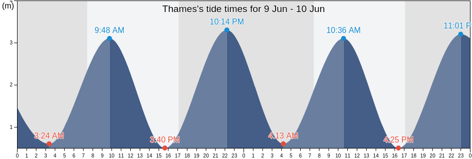 Thames, Thames-Coromandel District, Waikato, New Zealand tide chart