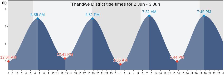 Thandwe District, Rakhine, Myanmar tide chart