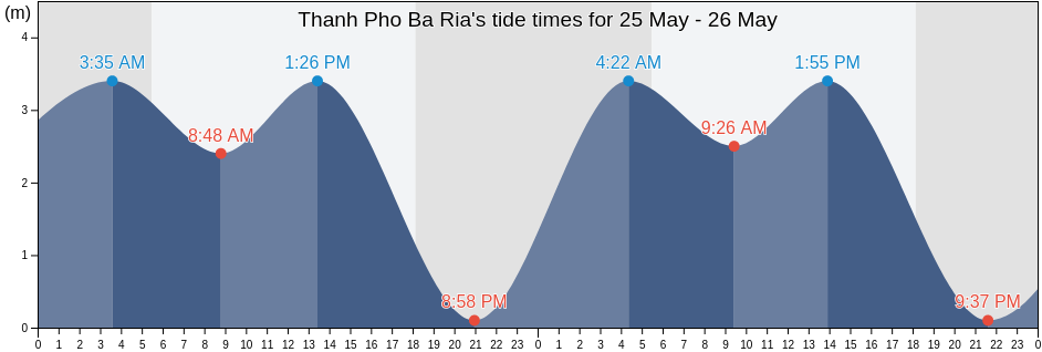 Thanh Pho Ba Ria, Ba Ria-Vung Tau, Vietnam tide chart