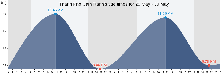 Thanh Pho Cam Ranh, Khanh Hoa, Vietnam tide chart