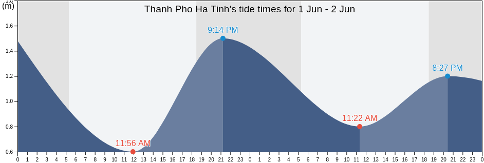 Thanh Pho Ha Tinh, Ha Tinh, Vietnam tide chart