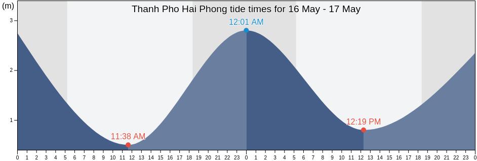 Thanh Pho Hai Phong, Vietnam tide chart