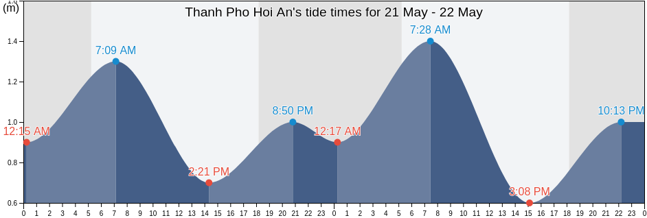 Thanh Pho Hoi An, Quang Nam, Vietnam tide chart