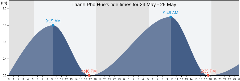 Thanh Pho Hue, Thua Thien-Hue, Vietnam tide chart