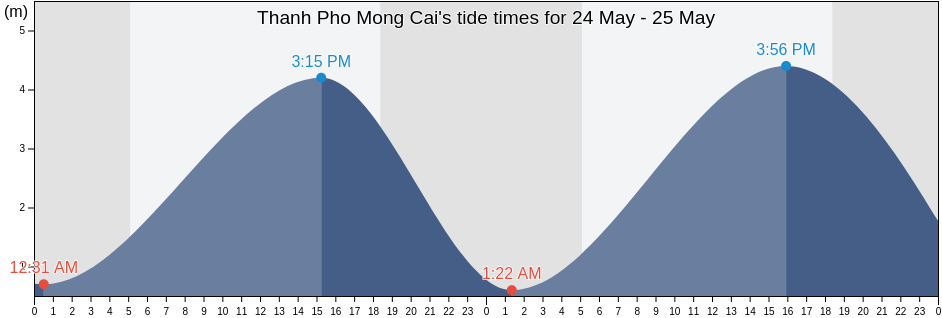 Thanh Pho Mong Cai, Quang Ninh, Vietnam tide chart