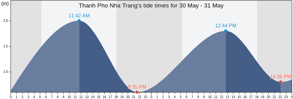 Thanh Pho Nha Trang, Khanh Hoa, Vietnam tide chart
