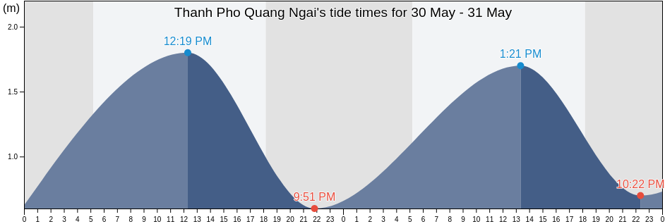 Thanh Pho Quang Ngai, Quang Ngai Province, Vietnam tide chart