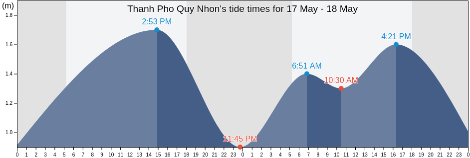 Thanh Pho Quy Nhon, Binh Dinh, Vietnam tide chart