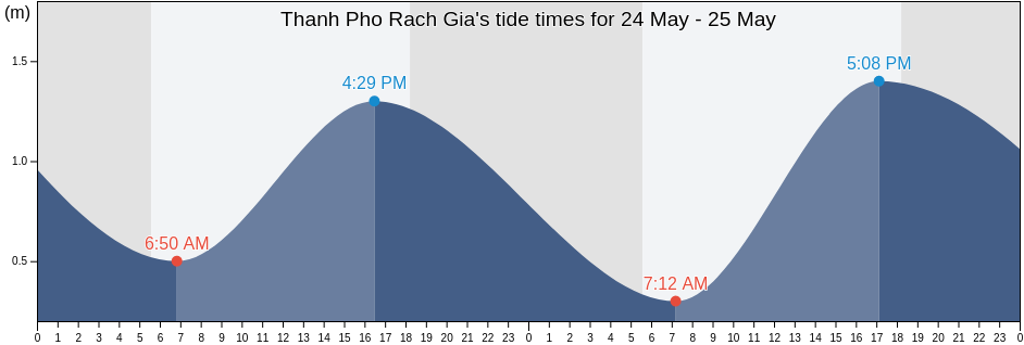 Thanh Pho Rach Gia, Kien Giang, Vietnam tide chart