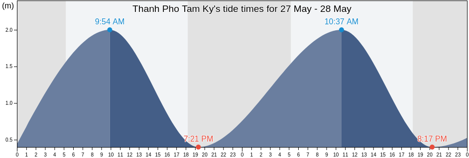 Thanh Pho Tam Ky, Quang Nam, Vietnam tide chart